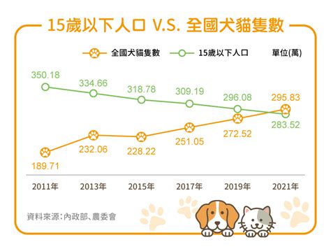 台灣養寵物比例2023|驚人！今年全台犬貓數量竟超過15歲以下幼年人口